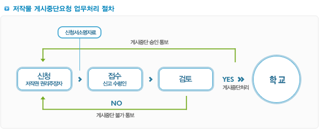 저작물 게시중단요청 업무처리 절차