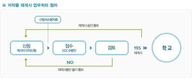 저작물 재게시 업무처리 절차